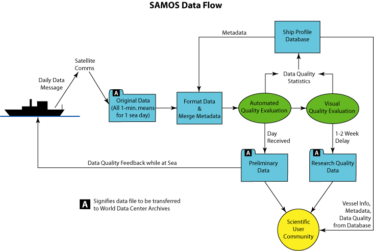 Samos Data Flow